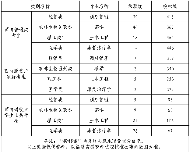 武夷学院专升本