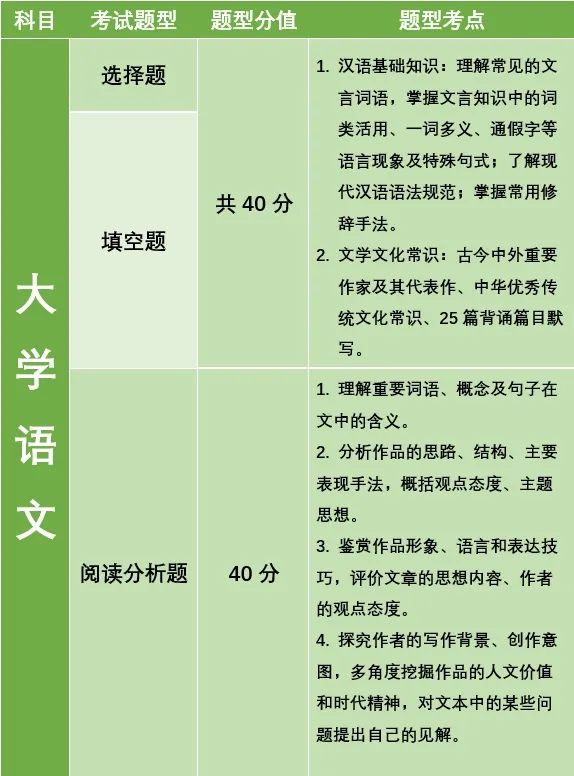 湖南专升本公共考试科目