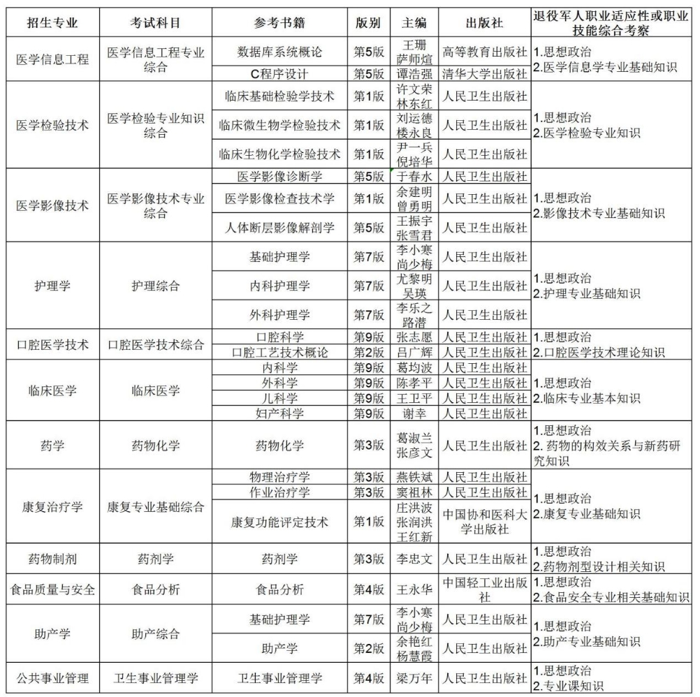 遵义医科大学专升本