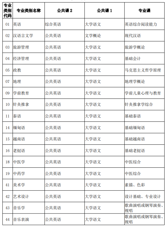 云南专升本