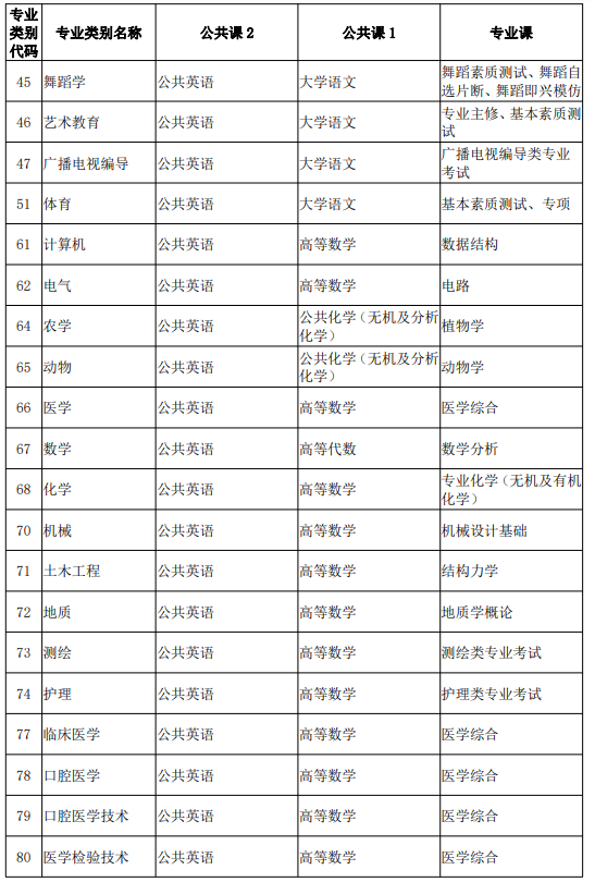 云南专升本