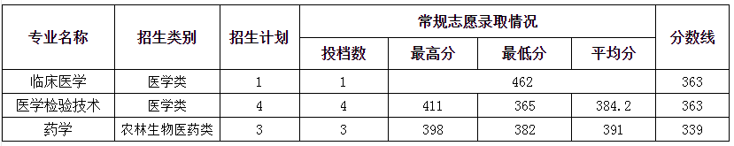 莆田学院专升本分数线