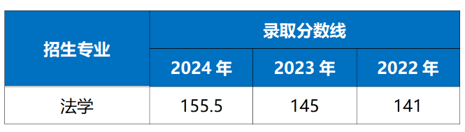 华东政法大学专升本