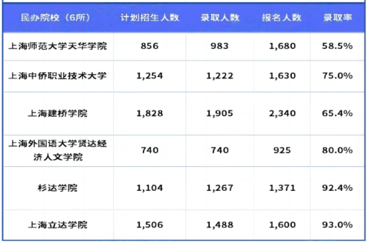 上海专升本分数线