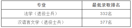 上海政法学院专升本