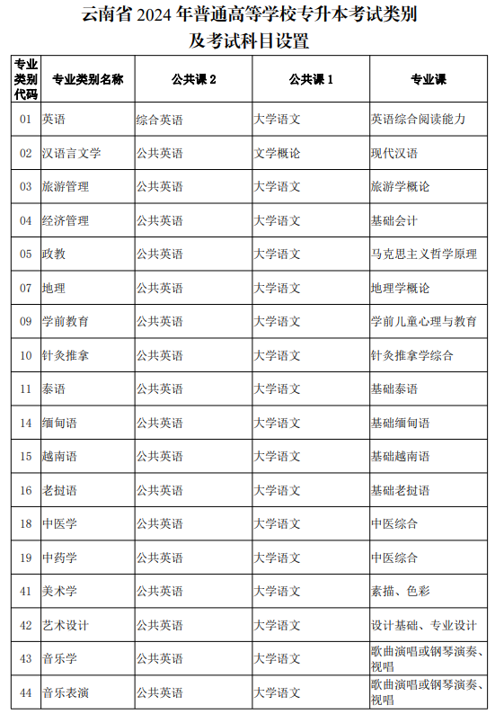 云南专升本