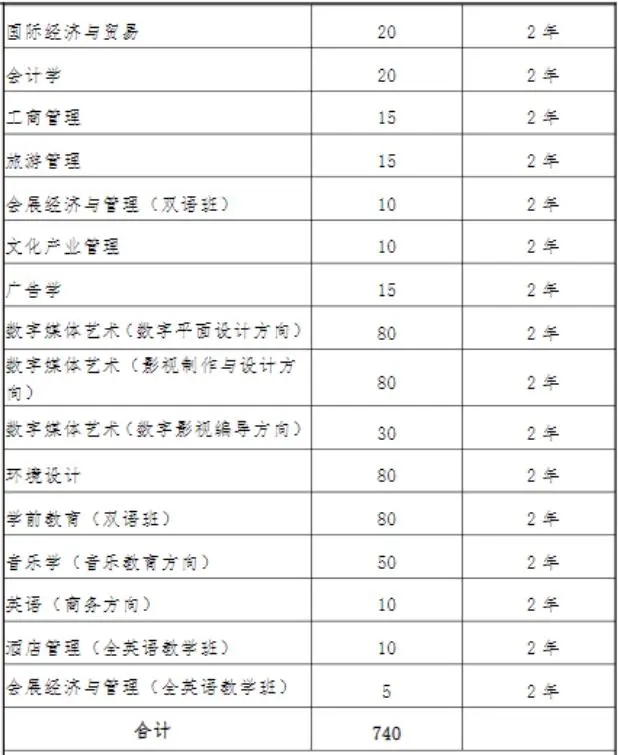 上外贤达经济人文学院专升本